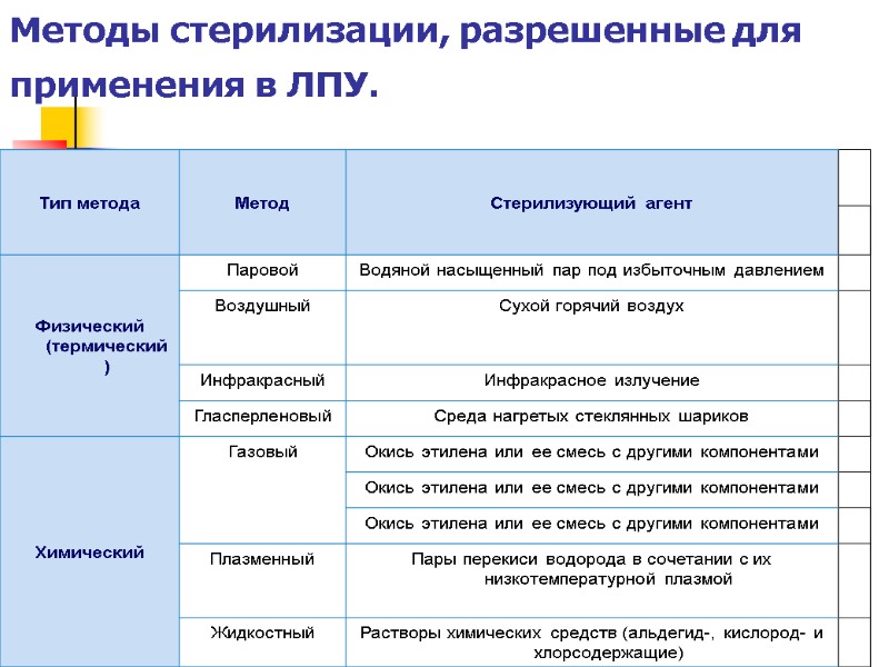 Методы стерилизации, разрешенные для применения в ЛПУ.